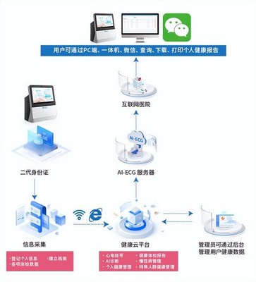 AI政策與智慧城市建設(shè) 31省市推進(jìn)及樂普AI+醫(yī)療在智慧養(yǎng)老領(lǐng)域的創(chuàng)新應(yīng)用